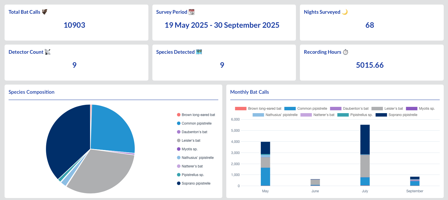 Dashboard of the ecology reporting app showing bat survey totals, a species composition pie chart and monthly bat calls